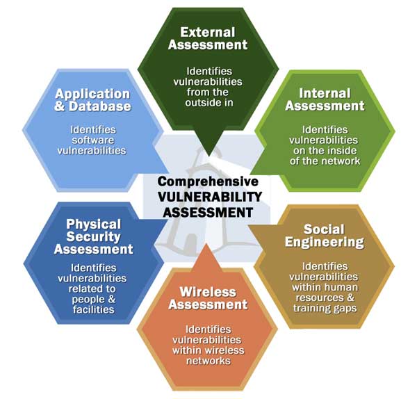 Vulnerability Cyber Security Assessments InfoSight